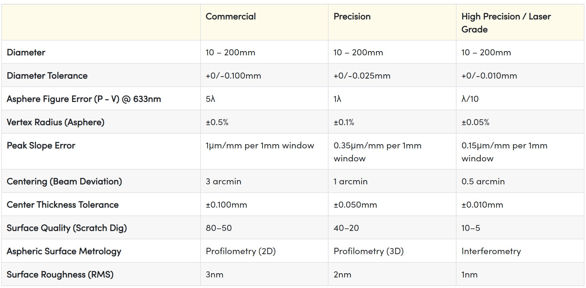 High precision aspherical glas6